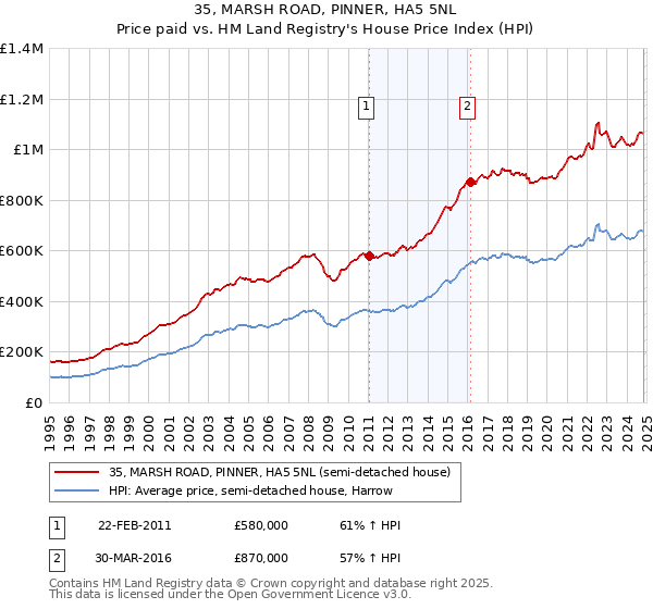 35, MARSH ROAD, PINNER, HA5 5NL: Price paid vs HM Land Registry's House Price Index