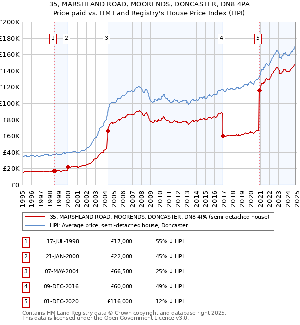 35, MARSHLAND ROAD, MOORENDS, DONCASTER, DN8 4PA: Price paid vs HM Land Registry's House Price Index