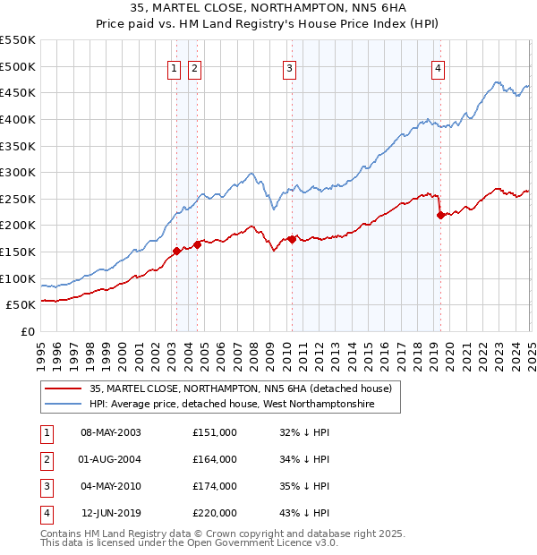 35, MARTEL CLOSE, NORTHAMPTON, NN5 6HA: Price paid vs HM Land Registry's House Price Index