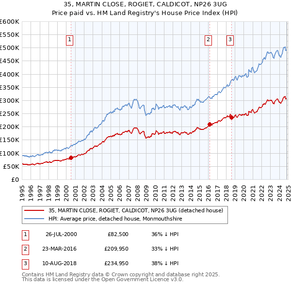 35, MARTIN CLOSE, ROGIET, CALDICOT, NP26 3UG: Price paid vs HM Land Registry's House Price Index