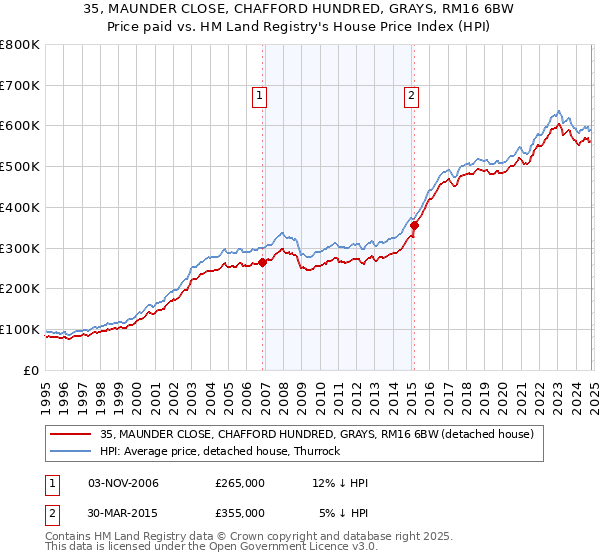 35, MAUNDER CLOSE, CHAFFORD HUNDRED, GRAYS, RM16 6BW: Price paid vs HM Land Registry's House Price Index