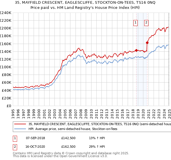 35, MAYFIELD CRESCENT, EAGLESCLIFFE, STOCKTON-ON-TEES, TS16 0NQ: Price paid vs HM Land Registry's House Price Index