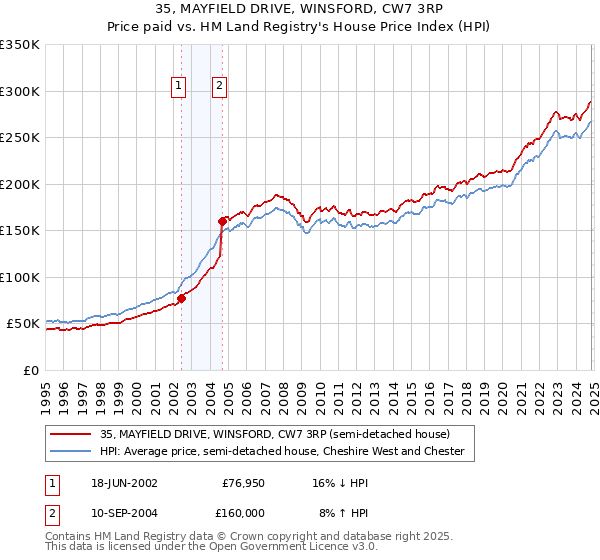 35, MAYFIELD DRIVE, WINSFORD, CW7 3RP: Price paid vs HM Land Registry's House Price Index