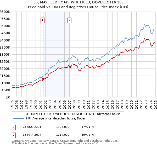 35, MAYFIELD ROAD, WHITFIELD, DOVER, CT16 3LL: Price paid vs HM Land Registry's House Price Index