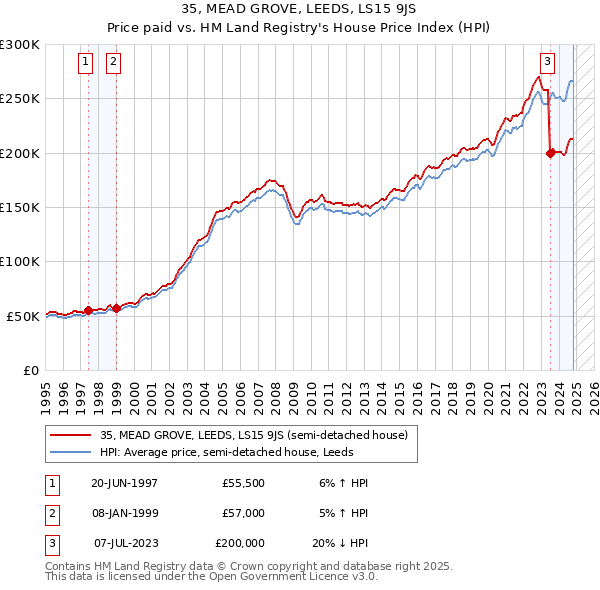 35, MEAD GROVE, LEEDS, LS15 9JS: Price paid vs HM Land Registry's House Price Index