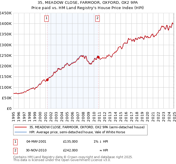 35, MEADOW CLOSE, FARMOOR, OXFORD, OX2 9PA: Price paid vs HM Land Registry's House Price Index