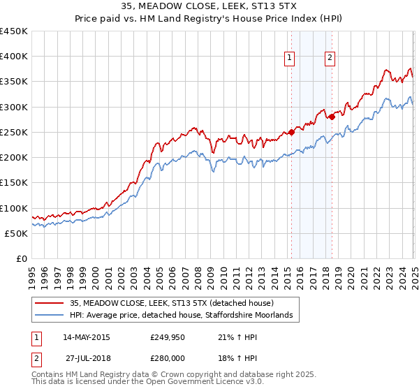 35, MEADOW CLOSE, LEEK, ST13 5TX: Price paid vs HM Land Registry's House Price Index