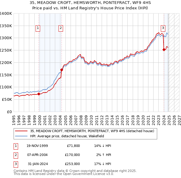 35, MEADOW CROFT, HEMSWORTH, PONTEFRACT, WF9 4HS: Price paid vs HM Land Registry's House Price Index