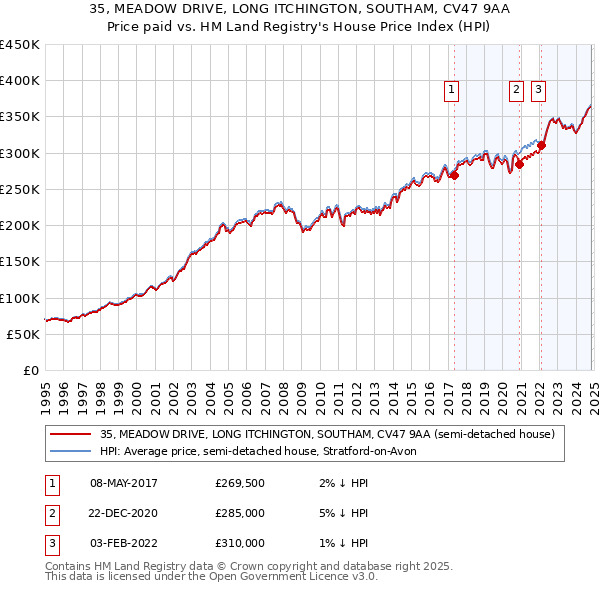 35, MEADOW DRIVE, LONG ITCHINGTON, SOUTHAM, CV47 9AA: Price paid vs HM Land Registry's House Price Index