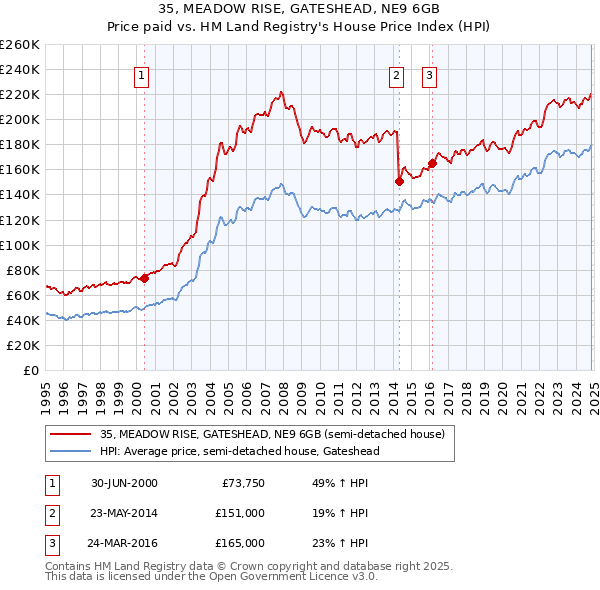 35, MEADOW RISE, GATESHEAD, NE9 6GB: Price paid vs HM Land Registry's House Price Index