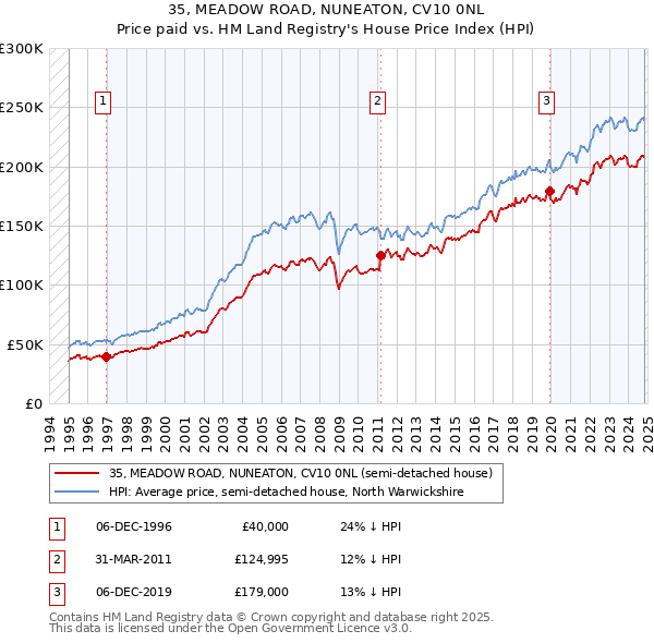 35, MEADOW ROAD, NUNEATON, CV10 0NL: Price paid vs HM Land Registry's House Price Index