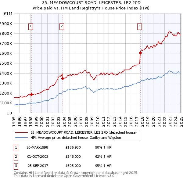 35, MEADOWCOURT ROAD, LEICESTER, LE2 2PD: Price paid vs HM Land Registry's House Price Index