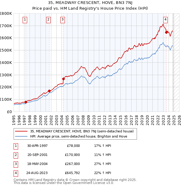 35, MEADWAY CRESCENT, HOVE, BN3 7NJ: Price paid vs HM Land Registry's House Price Index