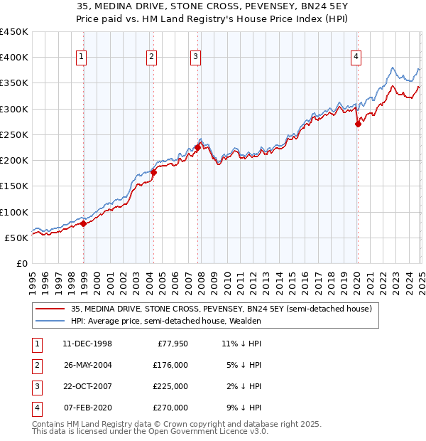 35, MEDINA DRIVE, STONE CROSS, PEVENSEY, BN24 5EY: Price paid vs HM Land Registry's House Price Index