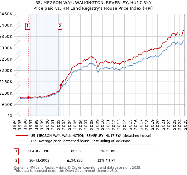 35, MEGSON WAY, WALKINGTON, BEVERLEY, HU17 8YA: Price paid vs HM Land Registry's House Price Index