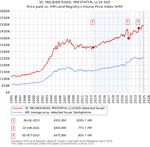 35, MELIDEN ROAD, PRESTATYN, LL19 9SD: Price paid vs HM Land Registry's House Price Index