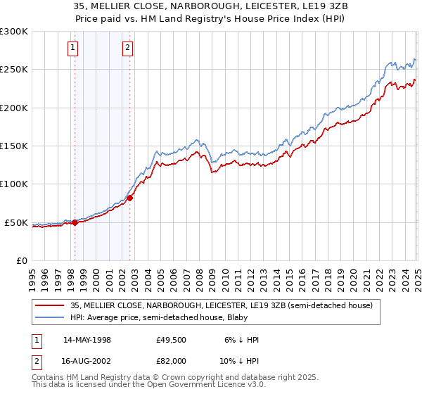 35, MELLIER CLOSE, NARBOROUGH, LEICESTER, LE19 3ZB: Price paid vs HM Land Registry's House Price Index