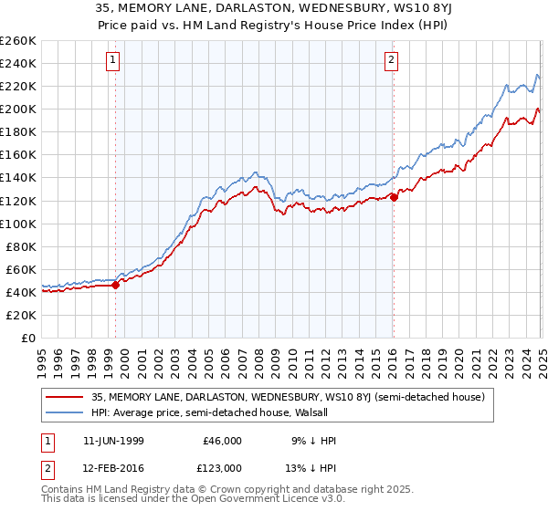 35, MEMORY LANE, DARLASTON, WEDNESBURY, WS10 8YJ: Price paid vs HM Land Registry's House Price Index