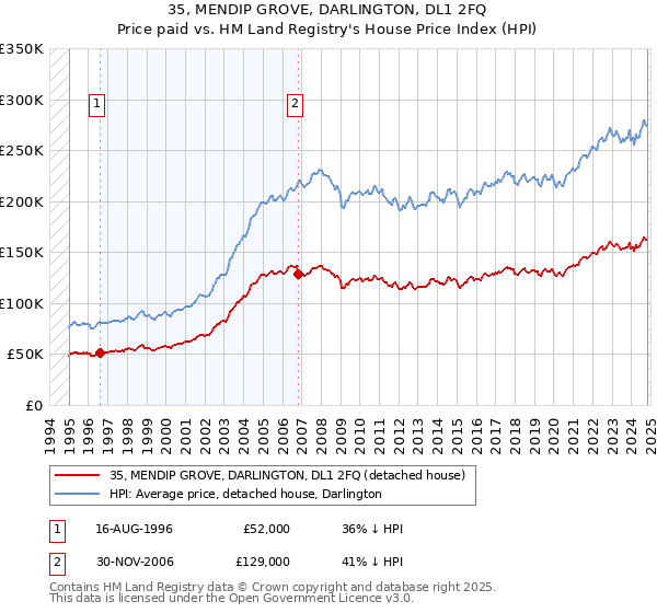 35, MENDIP GROVE, DARLINGTON, DL1 2FQ: Price paid vs HM Land Registry's House Price Index