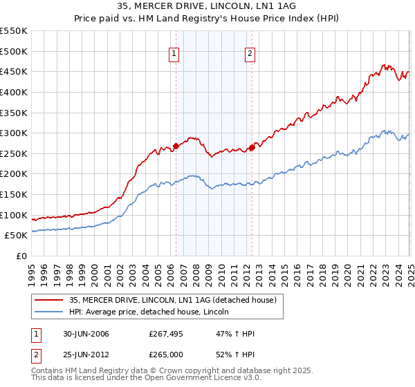 35, MERCER DRIVE, LINCOLN, LN1 1AG: Price paid vs HM Land Registry's House Price Index