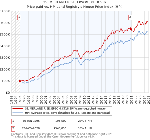 35, MERLAND RISE, EPSOM, KT18 5RY: Price paid vs HM Land Registry's House Price Index