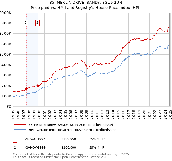 35, MERLIN DRIVE, SANDY, SG19 2UN: Price paid vs HM Land Registry's House Price Index