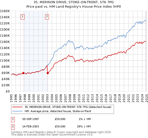 35, MERRION DRIVE, STOKE-ON-TRENT, ST6 7PG: Price paid vs HM Land Registry's House Price Index