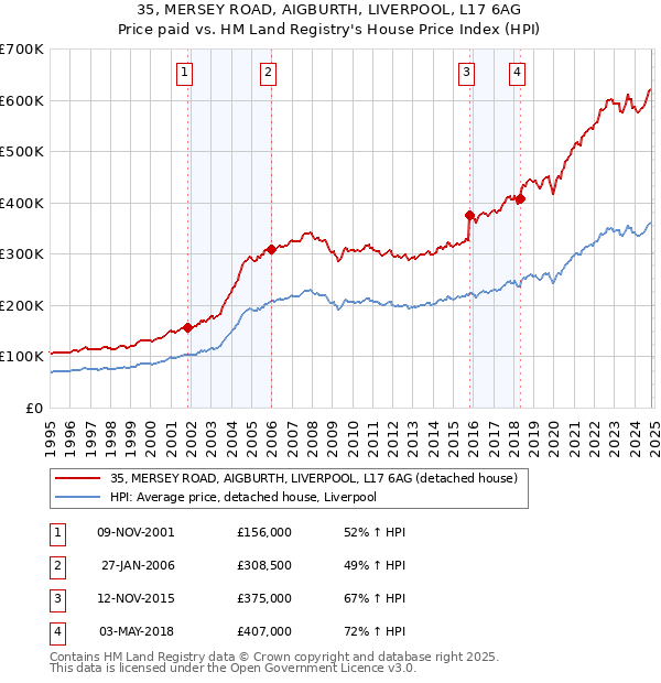 35, MERSEY ROAD, AIGBURTH, LIVERPOOL, L17 6AG: Price paid vs HM Land Registry's House Price Index