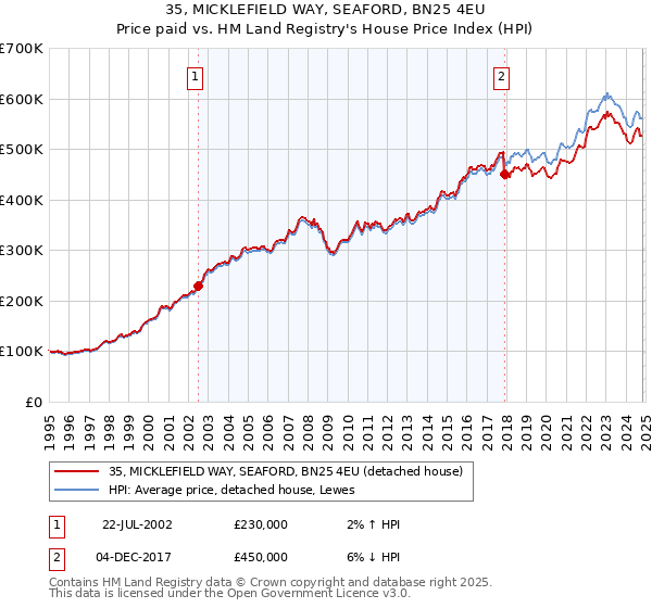 35, MICKLEFIELD WAY, SEAFORD, BN25 4EU: Price paid vs HM Land Registry's House Price Index