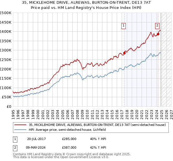 35, MICKLEHOME DRIVE, ALREWAS, BURTON-ON-TRENT, DE13 7AT: Price paid vs HM Land Registry's House Price Index