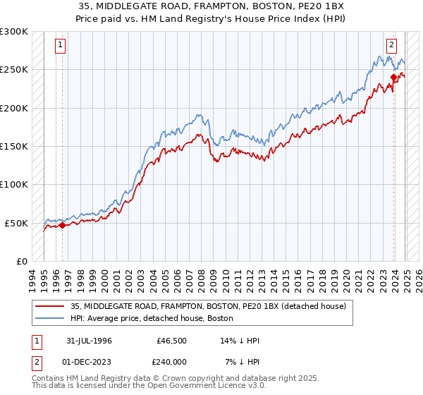 35, MIDDLEGATE ROAD, FRAMPTON, BOSTON, PE20 1BX: Price paid vs HM Land Registry's House Price Index