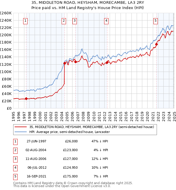 35, MIDDLETON ROAD, HEYSHAM, MORECAMBE, LA3 2RY: Price paid vs HM Land Registry's House Price Index