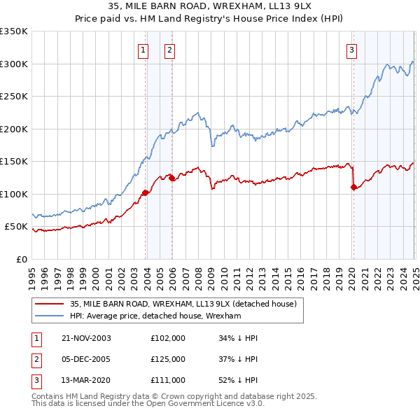 35, MILE BARN ROAD, WREXHAM, LL13 9LX: Price paid vs HM Land Registry's House Price Index