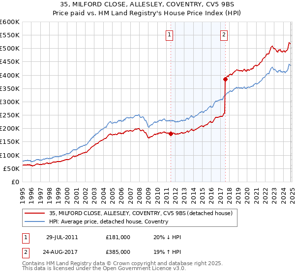 35, MILFORD CLOSE, ALLESLEY, COVENTRY, CV5 9BS: Price paid vs HM Land Registry's House Price Index