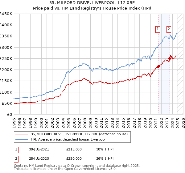 35, MILFORD DRIVE, LIVERPOOL, L12 0BE: Price paid vs HM Land Registry's House Price Index