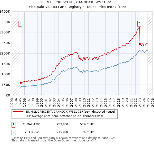 35, MILL CRESCENT, CANNOCK, WS11 7ZF: Price paid vs HM Land Registry's House Price Index