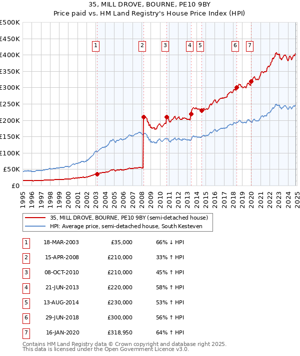 35, MILL DROVE, BOURNE, PE10 9BY: Price paid vs HM Land Registry's House Price Index