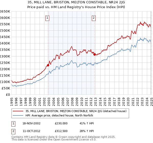 35, MILL LANE, BRISTON, MELTON CONSTABLE, NR24 2JG: Price paid vs HM Land Registry's House Price Index