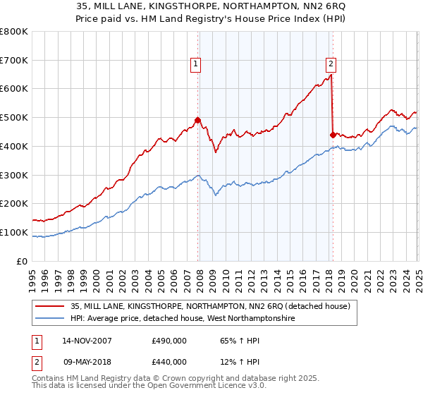 35, MILL LANE, KINGSTHORPE, NORTHAMPTON, NN2 6RQ: Price paid vs HM Land Registry's House Price Index