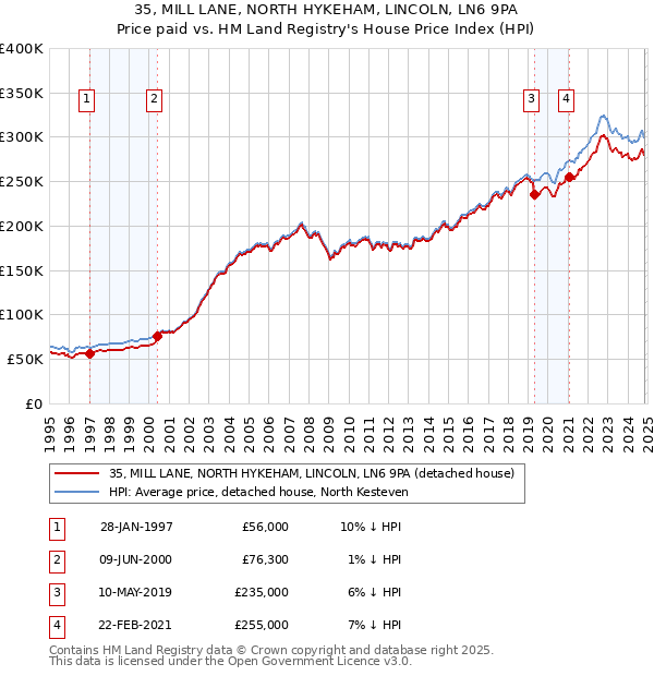 35, MILL LANE, NORTH HYKEHAM, LINCOLN, LN6 9PA: Price paid vs HM Land Registry's House Price Index