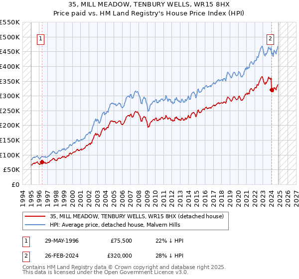 35, MILL MEADOW, TENBURY WELLS, WR15 8HX: Price paid vs HM Land Registry's House Price Index