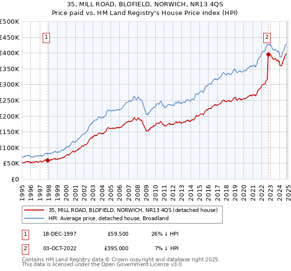 35, MILL ROAD, BLOFIELD, NORWICH, NR13 4QS: Price paid vs HM Land Registry's House Price Index