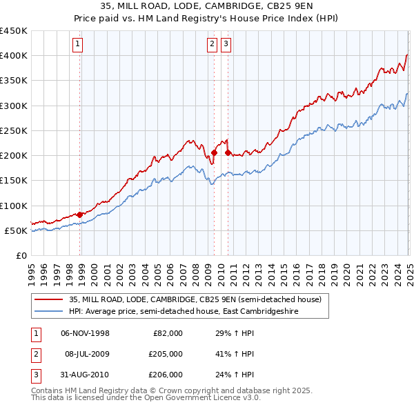 35, MILL ROAD, LODE, CAMBRIDGE, CB25 9EN: Price paid vs HM Land Registry's House Price Index