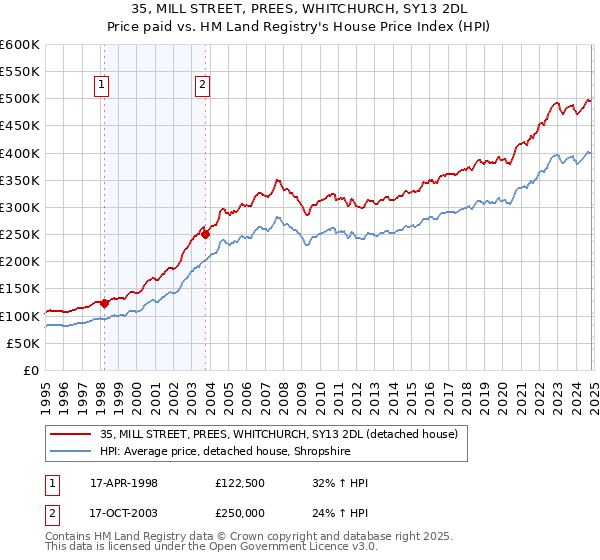 35, MILL STREET, PREES, WHITCHURCH, SY13 2DL: Price paid vs HM Land Registry's House Price Index