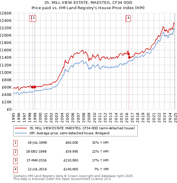 35, MILL VIEW ESTATE, MAESTEG, CF34 0DD: Price paid vs HM Land Registry's House Price Index