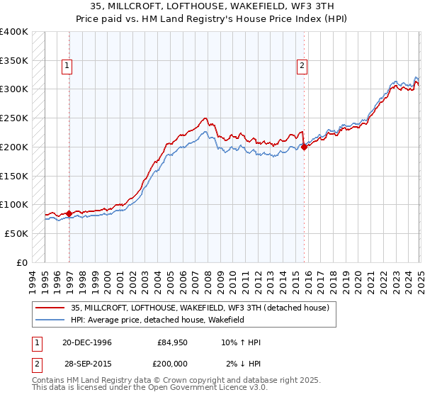 35, MILLCROFT, LOFTHOUSE, WAKEFIELD, WF3 3TH: Price paid vs HM Land Registry's House Price Index