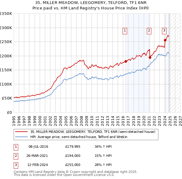 35, MILLER MEADOW, LEEGOMERY, TELFORD, TF1 6NR: Price paid vs HM Land Registry's House Price Index