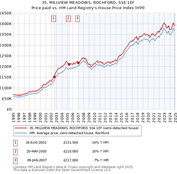 35, MILLVIEW MEADOWS, ROCHFORD, SS4 1EF: Price paid vs HM Land Registry's House Price Index