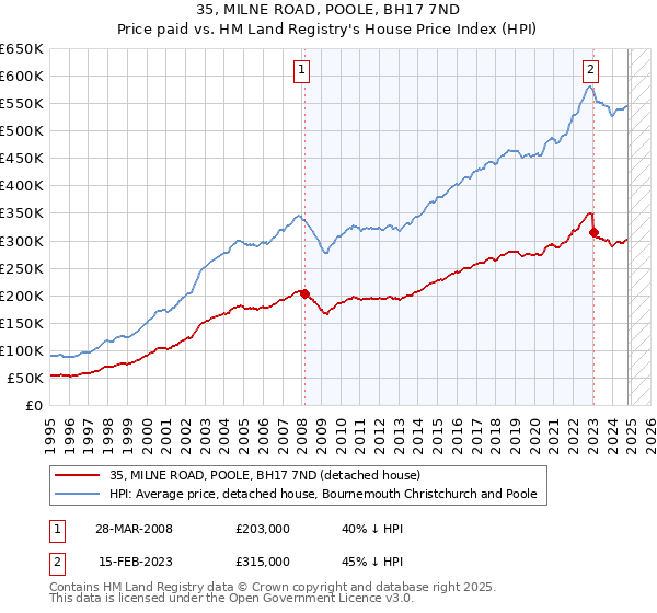 35, MILNE ROAD, POOLE, BH17 7ND: Price paid vs HM Land Registry's House Price Index