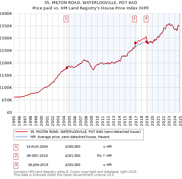 35, MILTON ROAD, WATERLOOVILLE, PO7 6AD: Price paid vs HM Land Registry's House Price Index